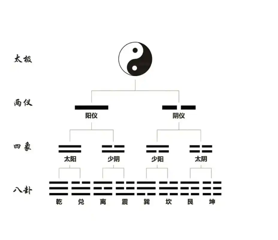 太极变两仪，两仪变四象关系图